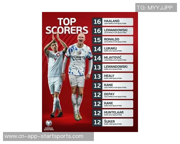 近十年欧冠场均进球统计哈兰德领衔C罗莱万梅西凯恩前五名